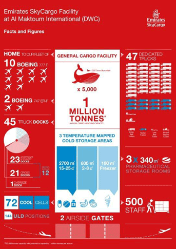 SkyCargo Facility numbers