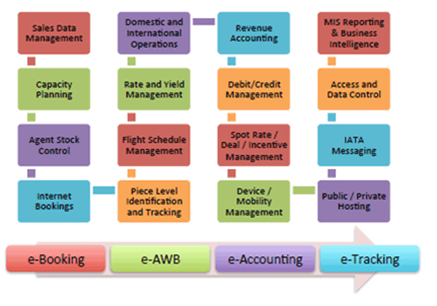 SmartKargo Chart