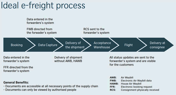 E Freight Chart