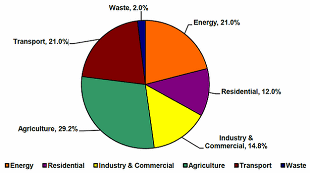 Co2 Emmissions