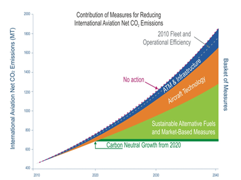 Reducing CO2 Emissions