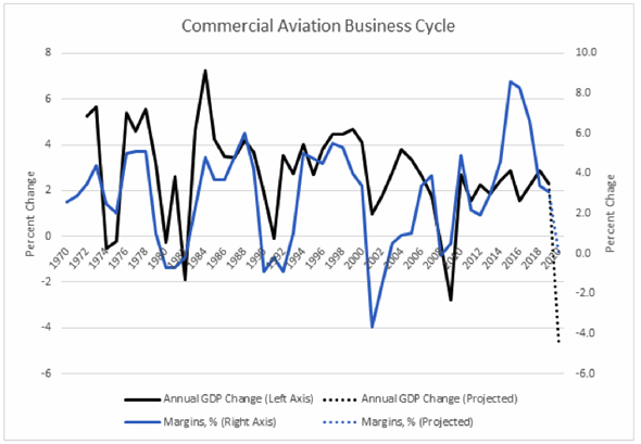 Commercial Aviation business Cycle