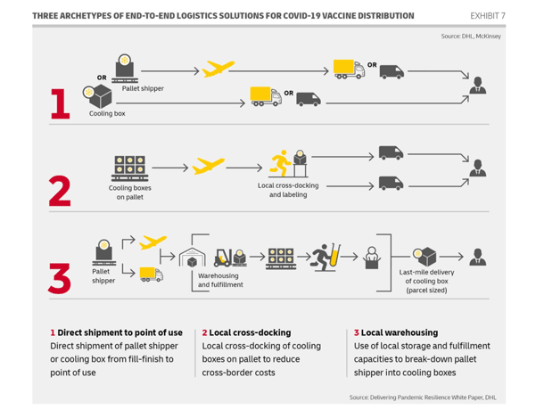 Solutions for COVID-19 Vaccine Distribution