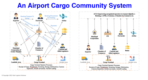 Airport Cargo Community System