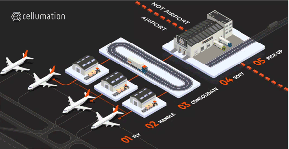 cellumation airport handling